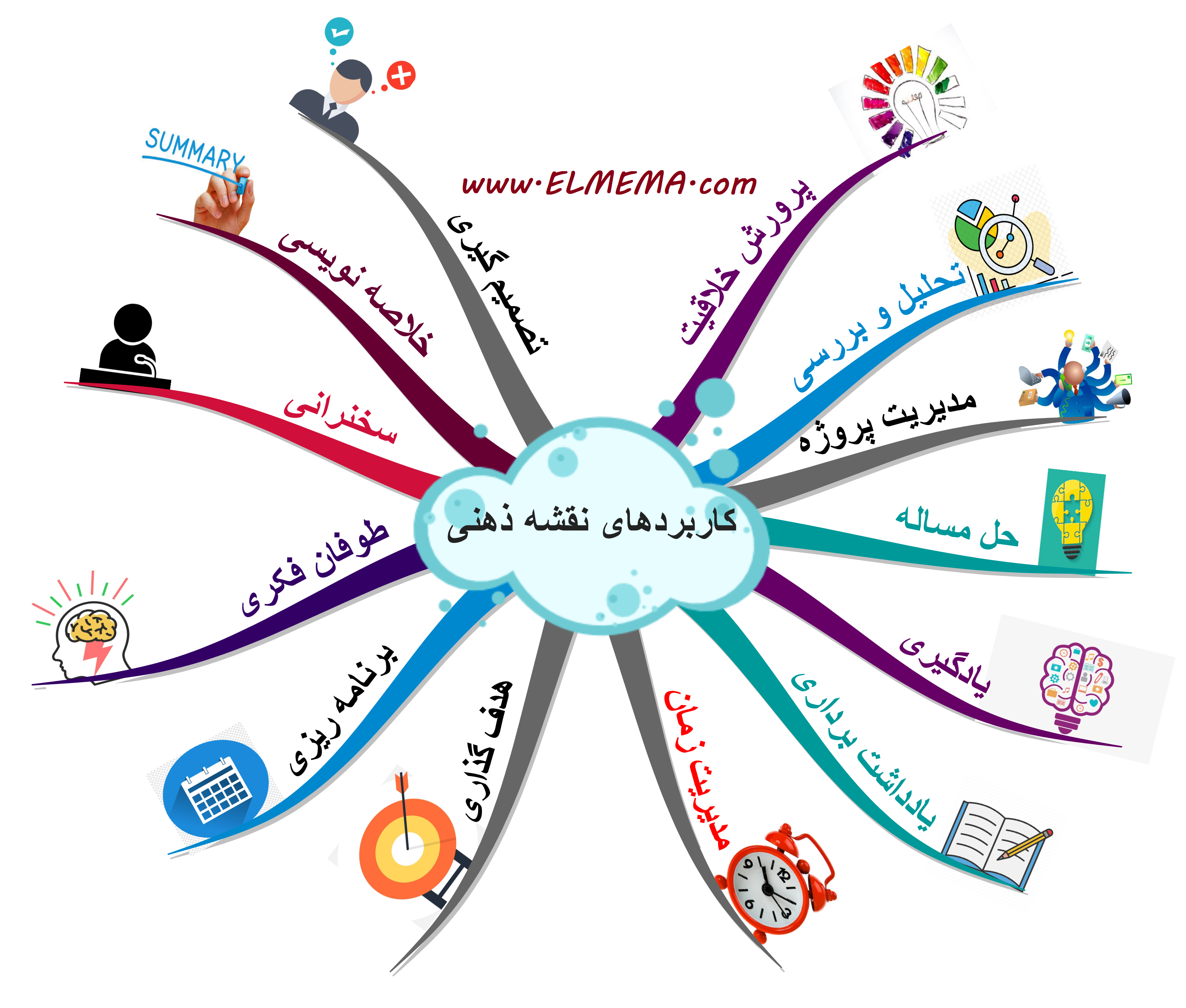 پاورپوینت نقشه ذهنی